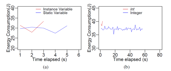 Consumo di energia in Joule per variabili Instance e static (a) oltre che int e Integer (b)