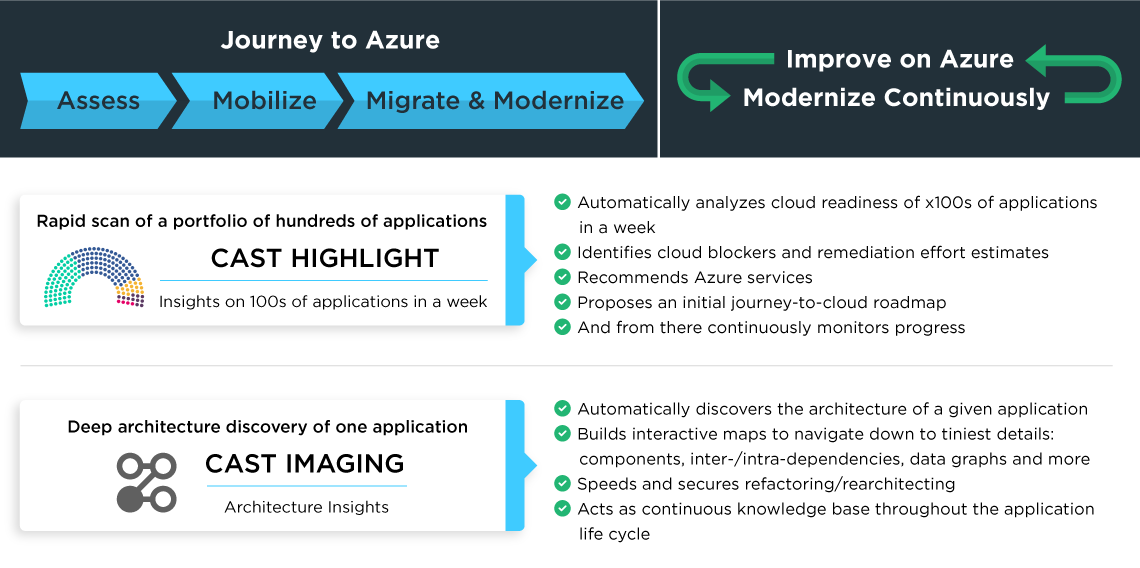 CAST Software Intelligence compliments Microsoft services and accelerates the journey to Azure by 5x