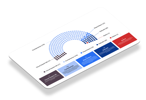 Identify the ideal path to migrate off VMware