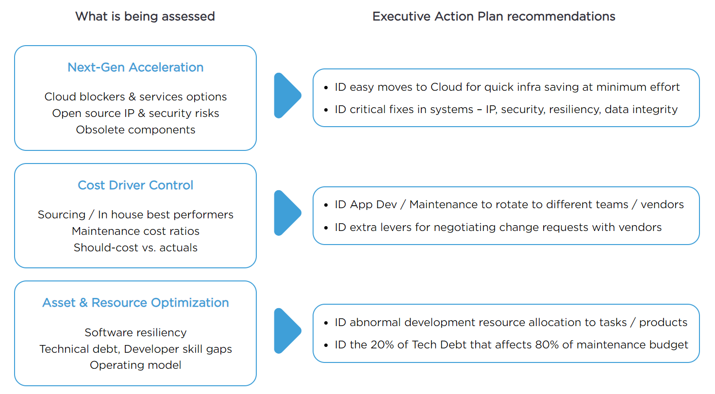 Cost Optimization Assessment