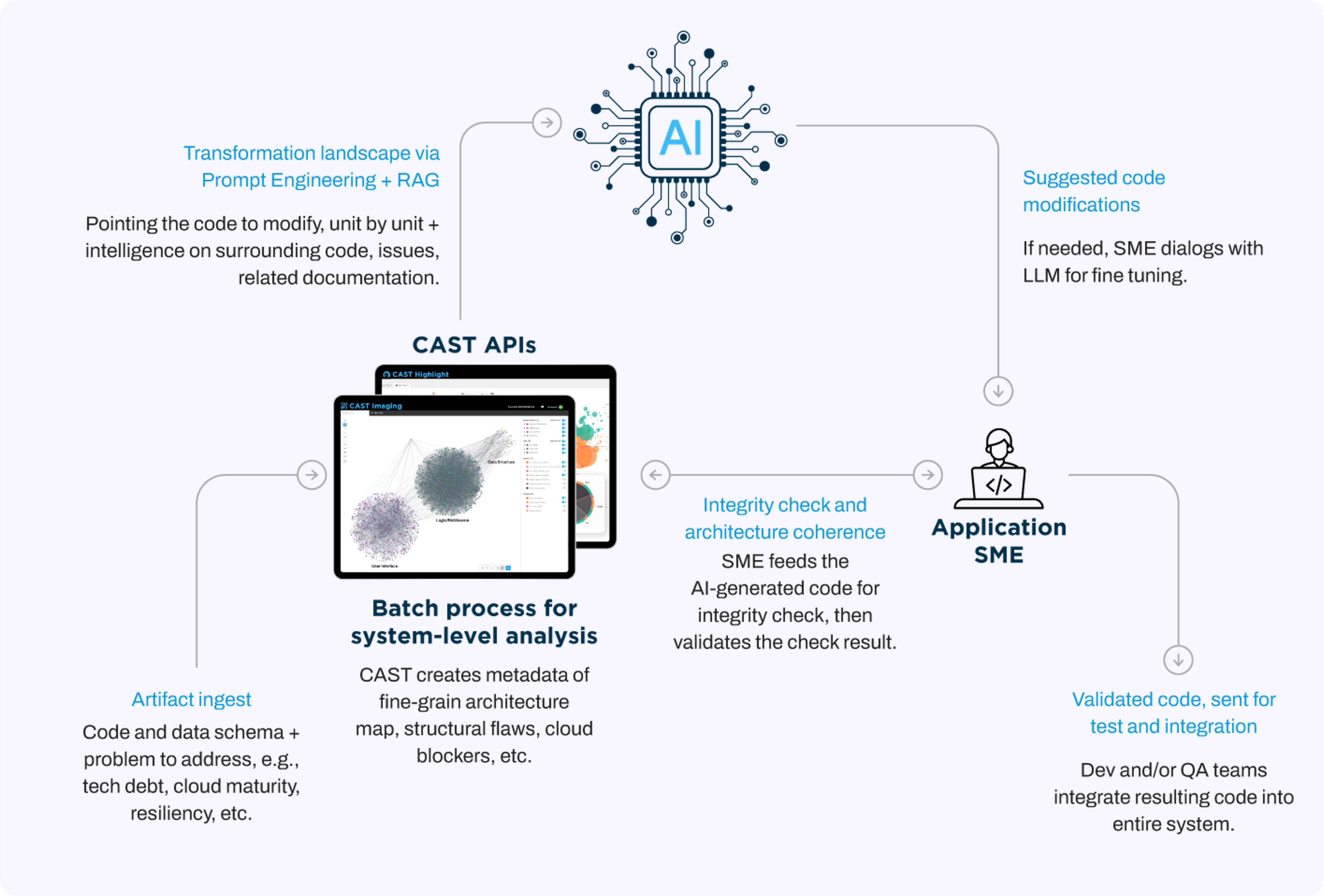 Feeding GenAI to correct issues