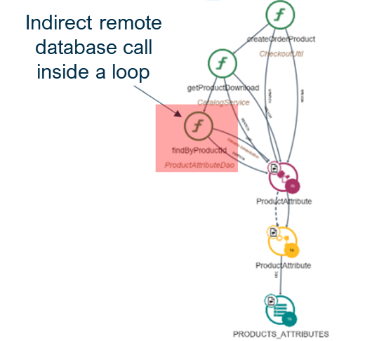 Indirect remote database call inside a loop